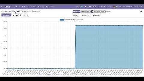 Odoo 14 | Sales | Product Forecast | Activity | Odoo 14 Features | Inventory | Odoo Community