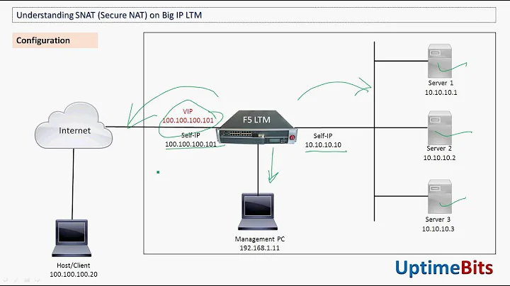 00 Understanding SNAT Concepts   F5 BIG IP LTM
