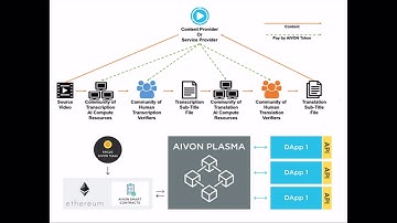 AIVON [Artificial Intelligence Video Open Network]