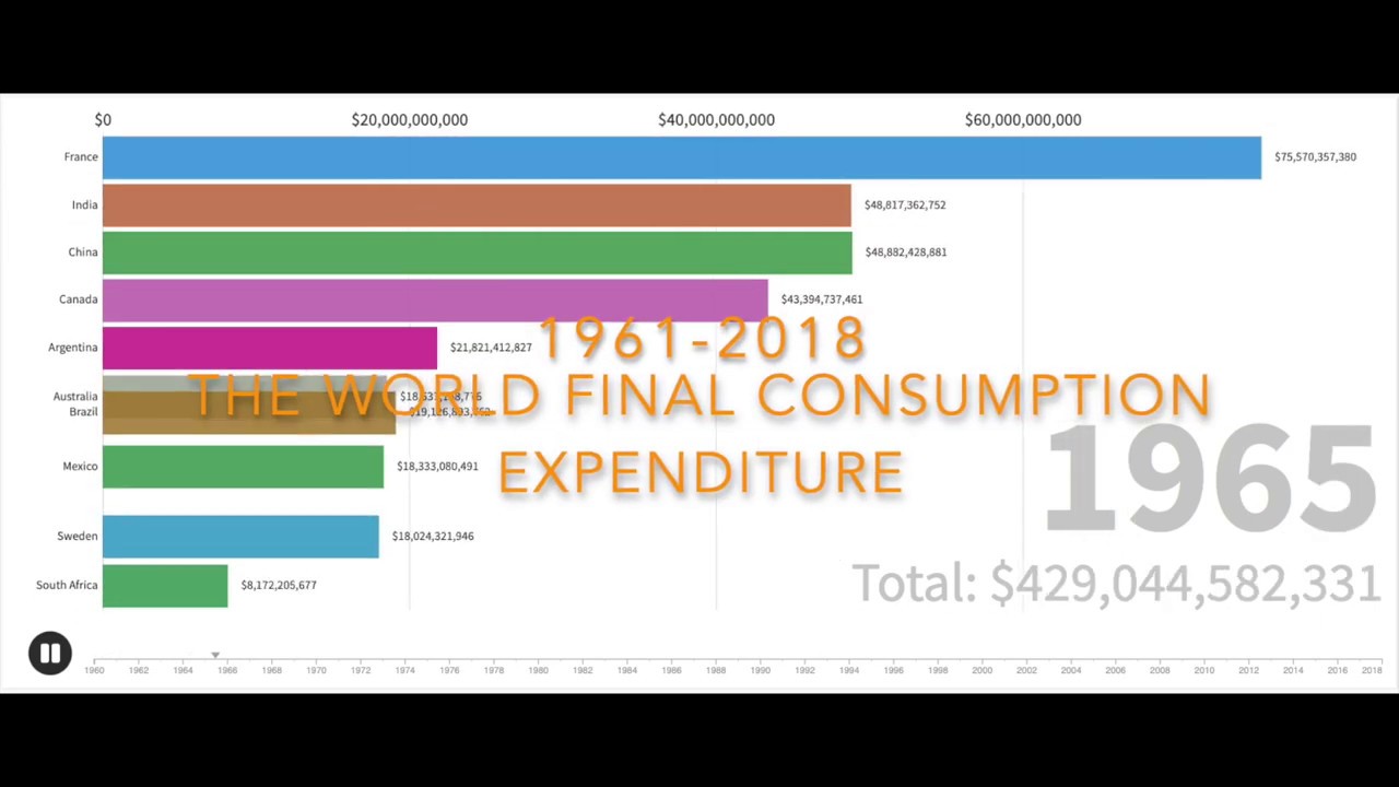 Bar race chart: world final consumption expenditure (in USD)