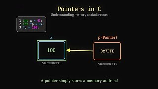 C Pointers Explained Simply