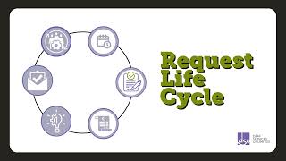 How do our services work Request Life Cycle