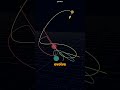 Lagrange Points: Stable Orbits in Two-Body Systems #shorts