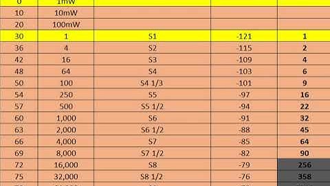 CB Radio - How power is related to received signal strength (dBm)