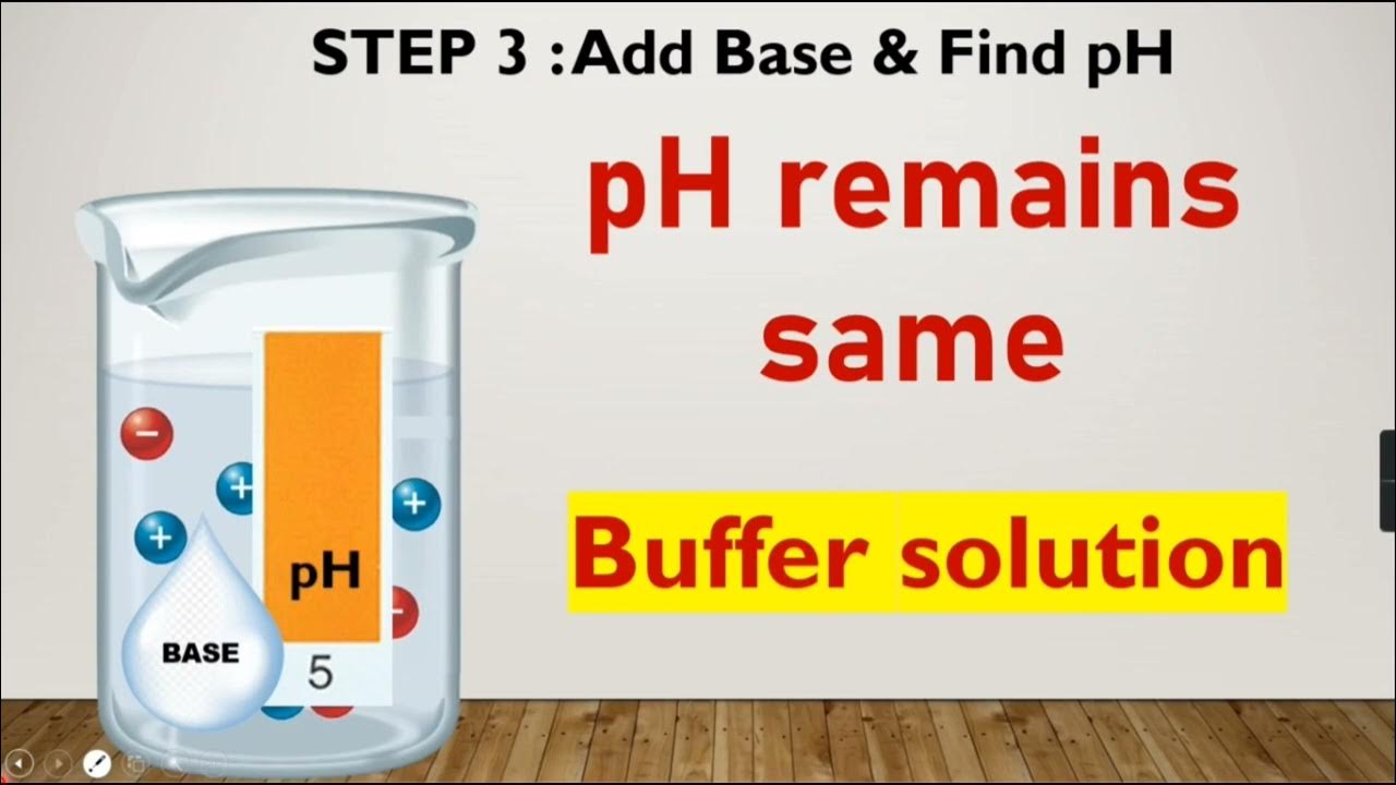 Buffer Solution Buffer Action Types of buffer solution acidic and