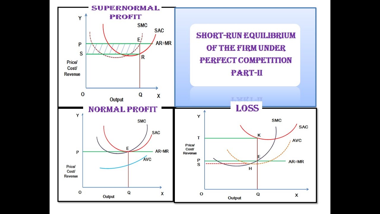 Short run Equilibrium of the Firm under Perfect Competition Part-2 ...