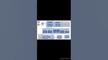 JVM Architecture Digram #coding #java #python #technology #shortvideo #springboot #shorts #short