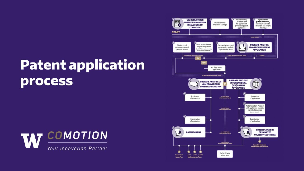 Patent Application Process