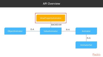 Hands-On Android Animations : Introduction to Choreographing Animations | packtpub.com