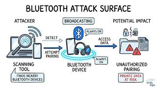 Information Bluetooth Security Risks And Safe Pairing Practices | CompTIA Security+ SY0-701 News