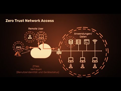 Zero Trust Network Access (ZTNA) von Sophos