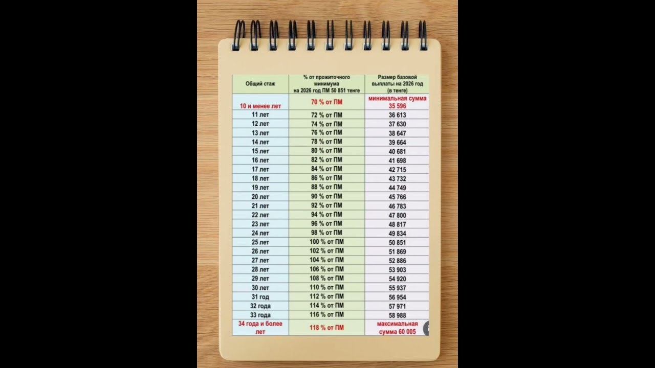 Таблица базовой пенсии на 2026 год