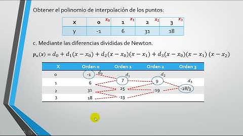 Interpolacion de Newton