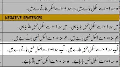 Lesson-25: Course-1 (Urdu sentences with Present Perfect Continuous Tense): Urdu Language