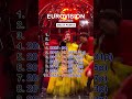 Malta Points | Eurovision 2015–2025