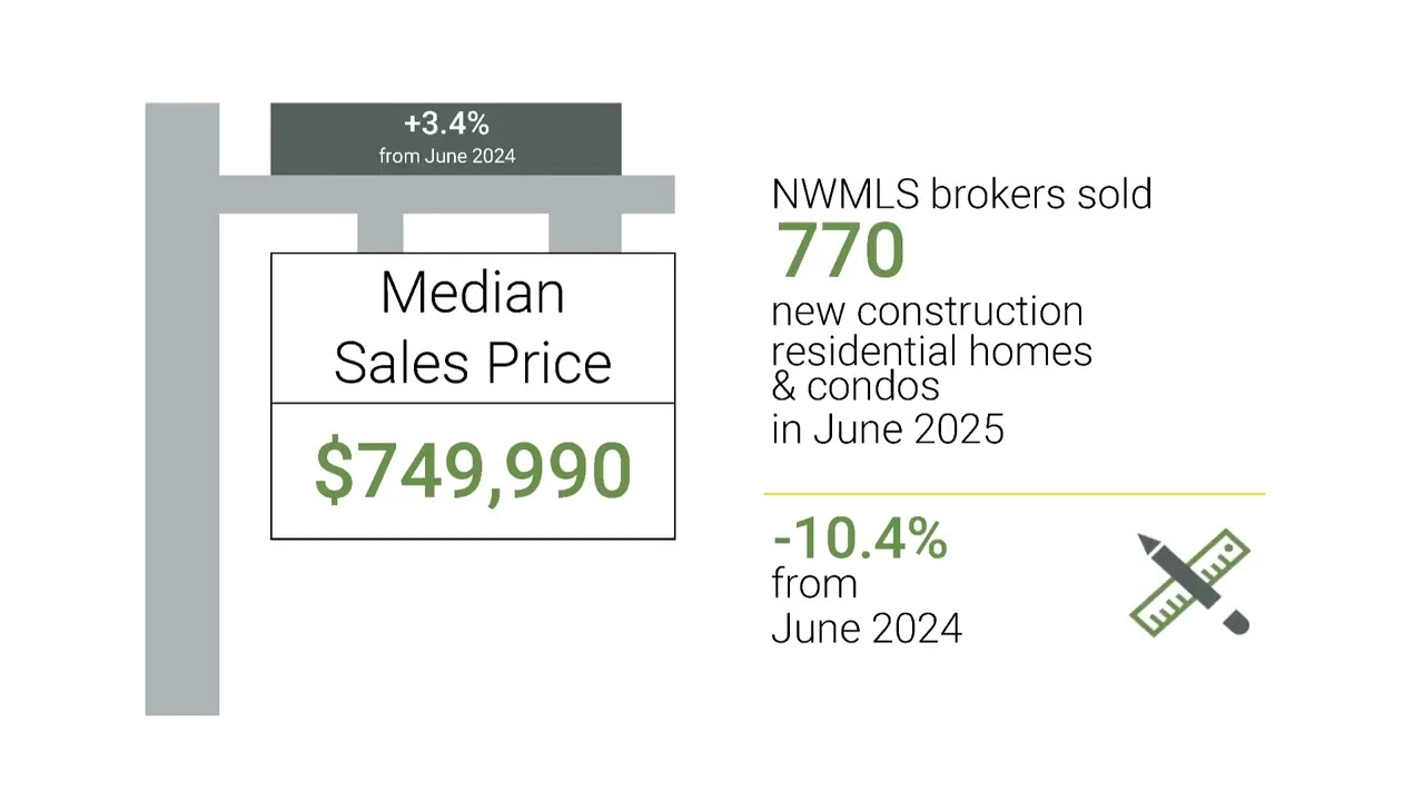 NWMLS June Market Snapshot | Courtesy of Lynch Home Team