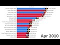 💥 Marvel vs DC: Most Money Grossing Movies (1985-2024) | Box Office Battle | Xplaining Data