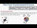 Understanding the Four Fundamental Forces in Physics