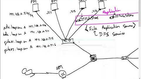 Loop Avoidance Nanda File Server High Availability Part 4