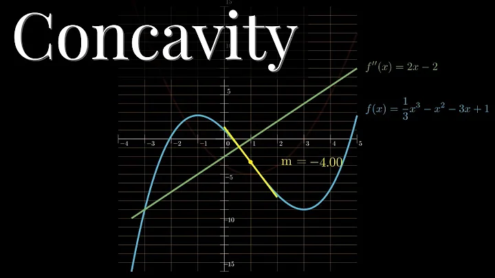 2nd derivative test, a visual explanation