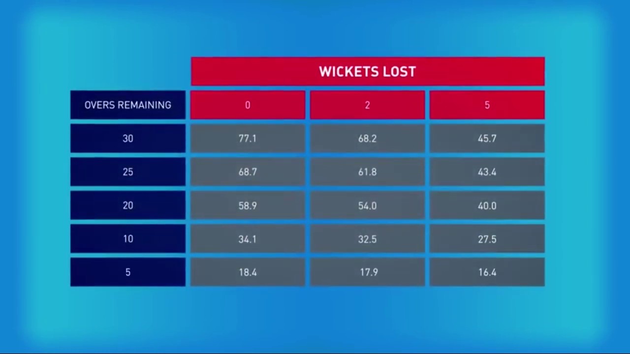 Duckworth–Lewis හදන්නේ මෙහෙමයි | Duckworth–Lewis–Stern