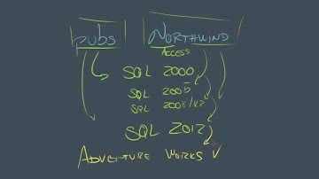 Bases de exemplo: pubs e Northwind