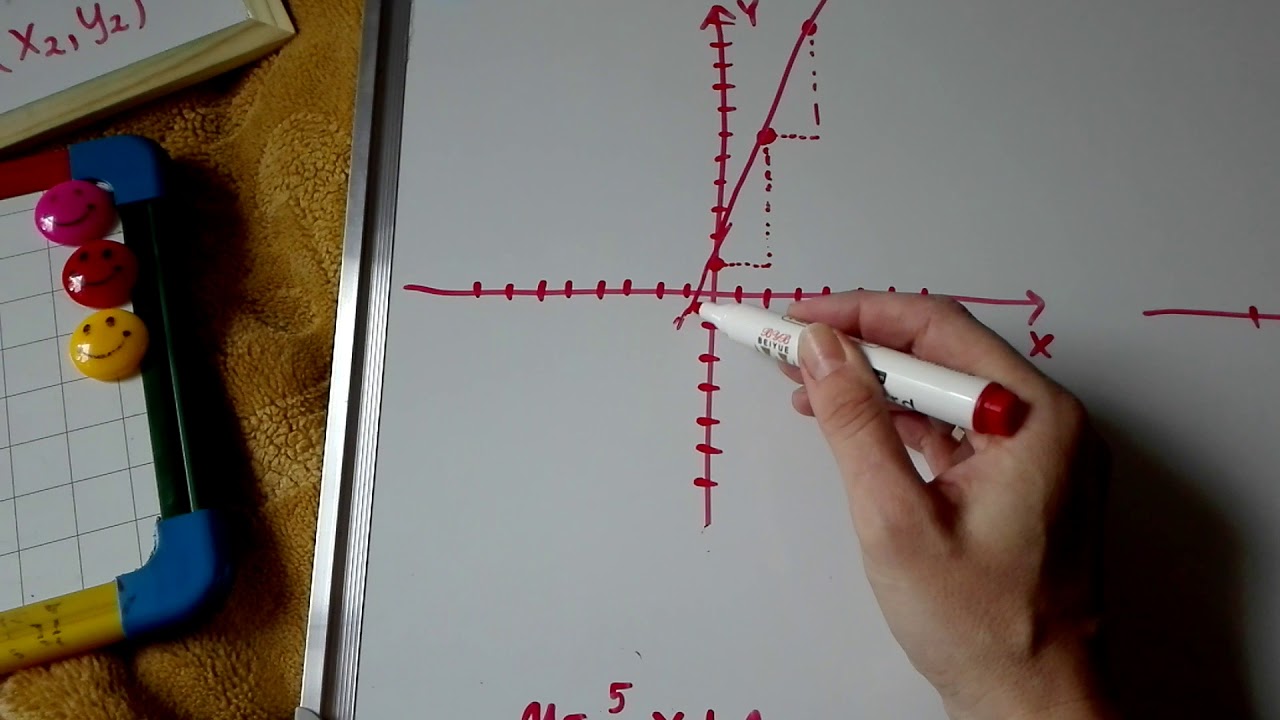 Interpretacja geometryczna współczynnika kierunkowego prostej
