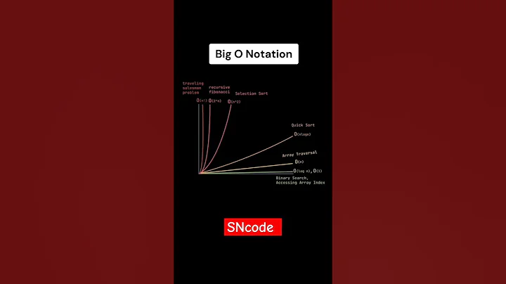 Big O Notation #coding #viral #shorts #youtube1stvideo