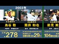 【ドラフト1位】阪神タイガースの歴代ドラフト1位を30年間分まとめてみた。【プロ野球 藪恵壹 今岡誠 藤川球児 安藤優也 能見篤史 鳥谷敬 藤浪晋太郎 大山悠輔 近本光司 佐藤輝明】