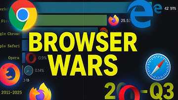 Most Popular Web Browsers 1992 – 2025 | The Browser Wars