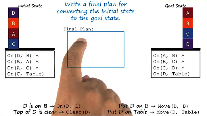 Exercise: Partial Order Planning V Quiz - Georgia Tech - KBAI: Part 3