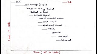 Lecture - 13 Sequence of operations involved in Call Processing Functions to establish a Local Call. Profile