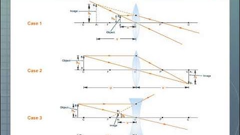 Sign Conventions for Lenses