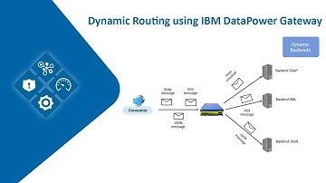 Dynamic Routing using IBM DataPower Gateway | IBM DataPower Partners in India, Hyderabad