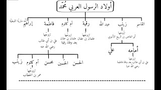 مخطط لأولاد الرسول العربي محمد، أولاد الخلفاء الراشدين وأولاد الحسن والحسين وأزواجهم