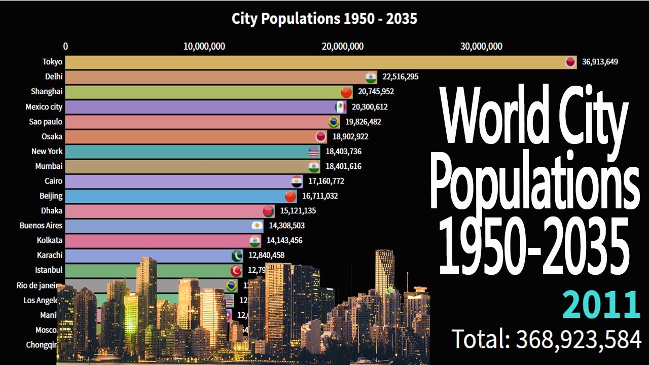 Top 20 Most Populated Cities In The World 1500 To 2100 Doovi Gambaran