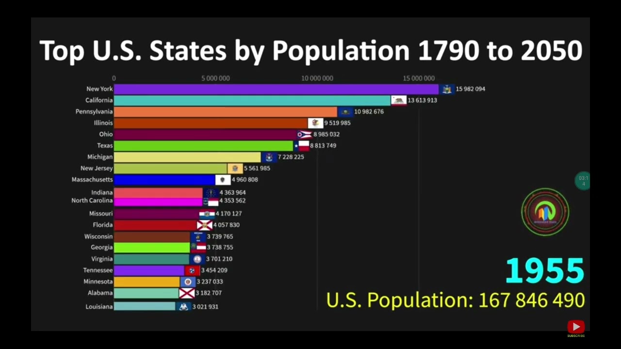 Top U.S States by Population from 1790 to 2050