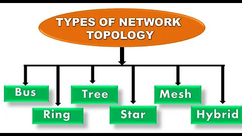 Network Topologies (Star, Bus, Ring, Mesh, Tree and wireless Mesh topology.