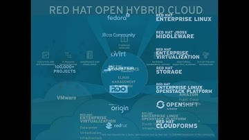 APAC 2013 Red Hat Open Hybrid Cloud - Gordon Haff