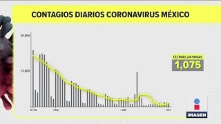 México registró mil 75 contagios por Covid-19 en 24 horas | Noticias con Ciro Gómez Leyva