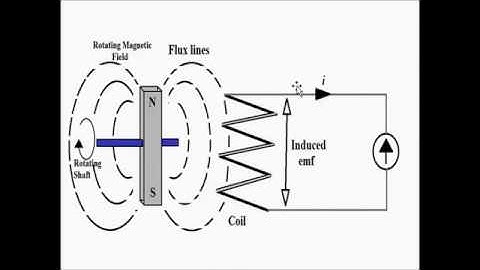 Electrical Machines | Principles of Operation