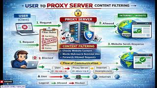Full Proxy Server Basics for Beginners | 4-Minute Guide in Tamil #proxy #video #tamil Update
