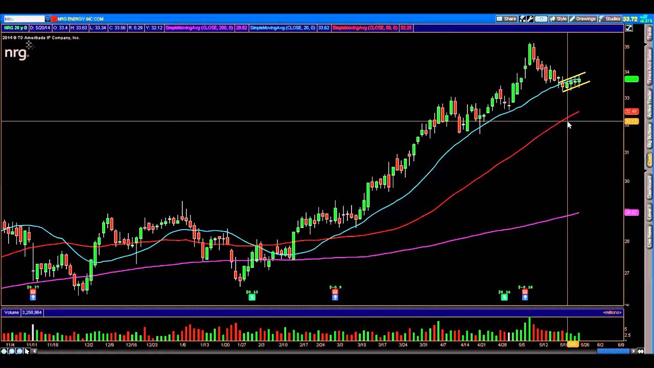 How does technical analyisis work on stocks? Let's see how these stocks play out in a week or two.
