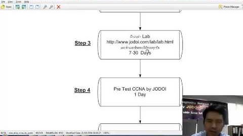 6 ขั้นตอนในการมี Cert.CCNA-One Stop CCNA Service by Jodoi