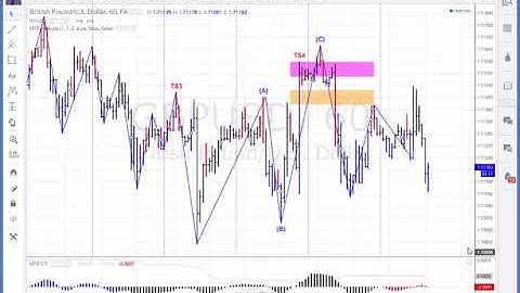 Trading View - Manual Elliott Wave