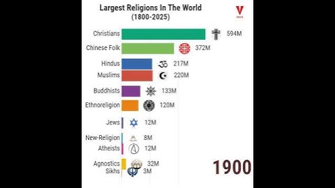 Most Popular Religions In The World