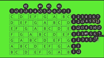 Unlocking the Secrets of the 7 Modes of the C Major Scale: A Comprehensive Guide