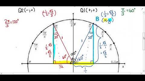 Building the Unit Circle:  Coordinates (x,y) at pi/3, 2pi/3, 4pi/3, 5pi/3