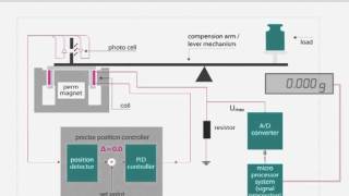 Electro-Magnetic Force Compensation principle used in Wipotec Weigh Cells