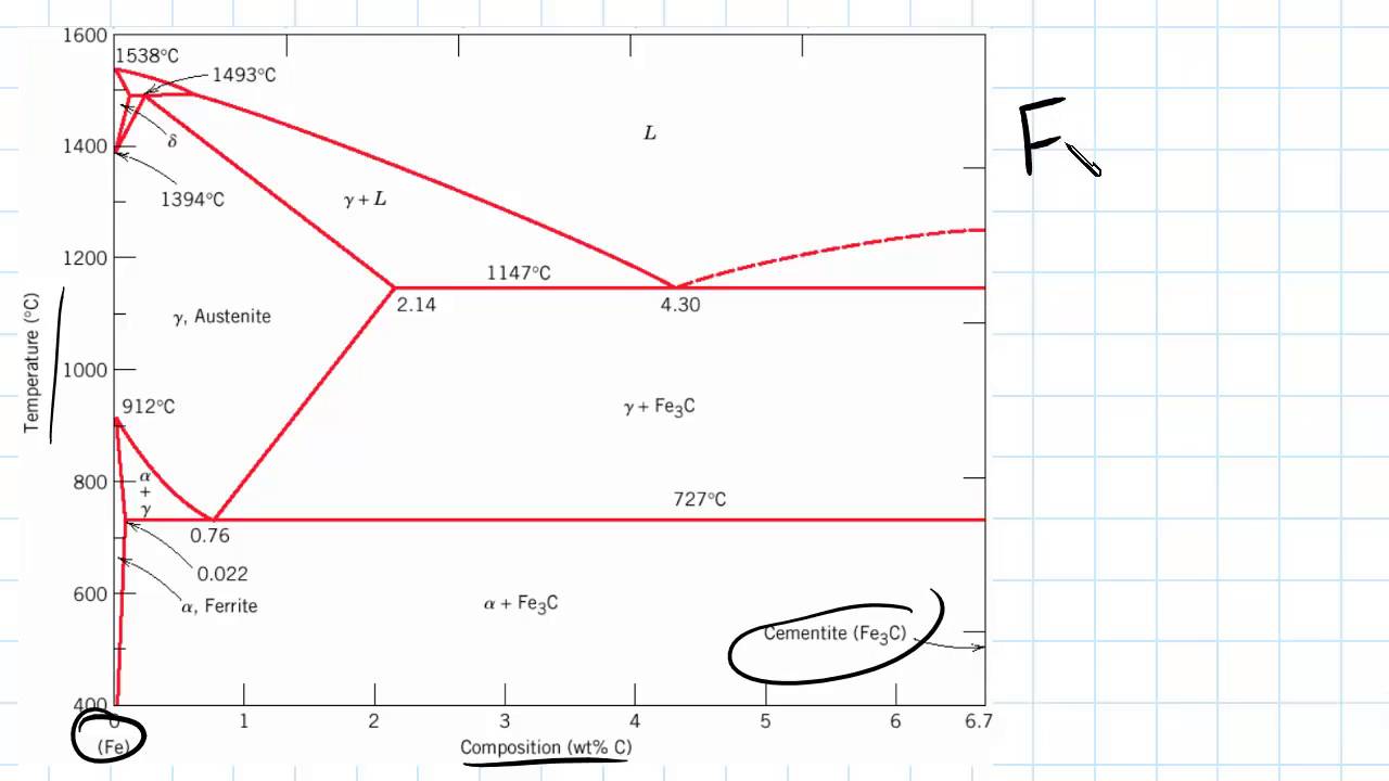 Introduction To Iron Carbon Phase Diagram